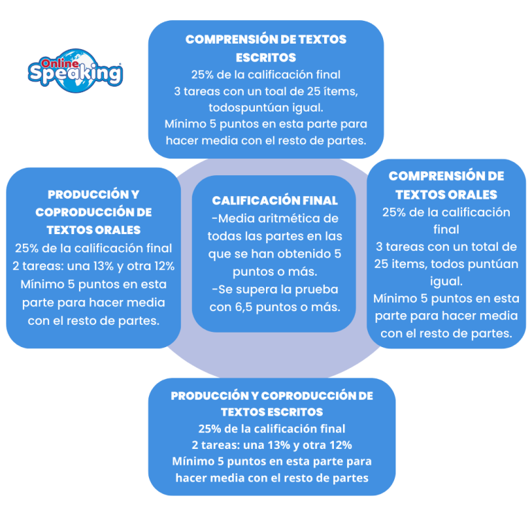 Procedimiento de calificación EOI