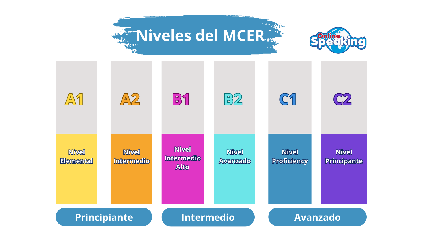 Niveles del MCER, desde el A1 al C2