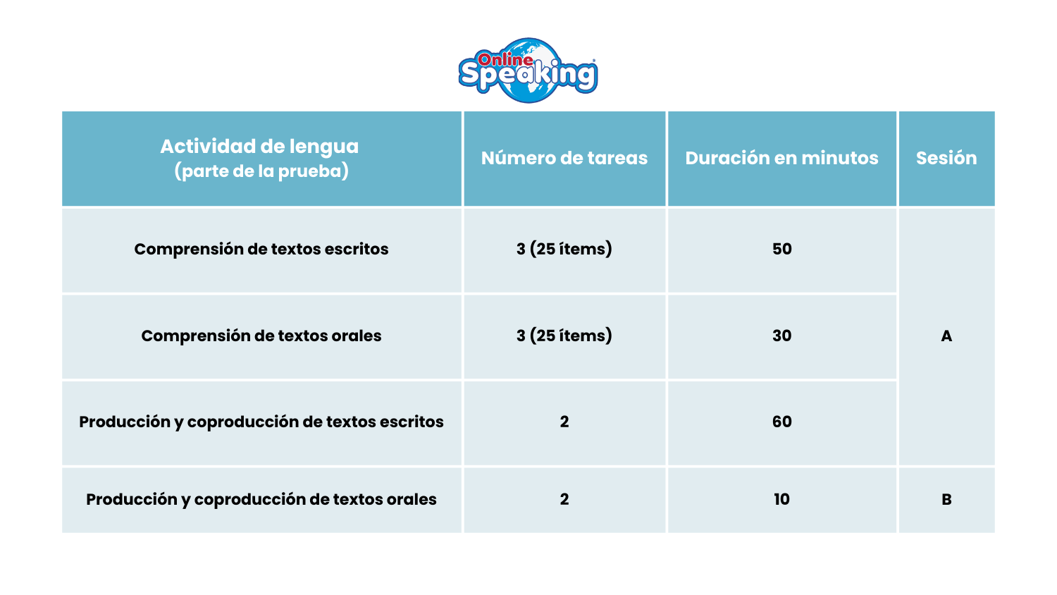 Estructura del examen EOI - Actividades de lengua, tareas, duración y sesiones