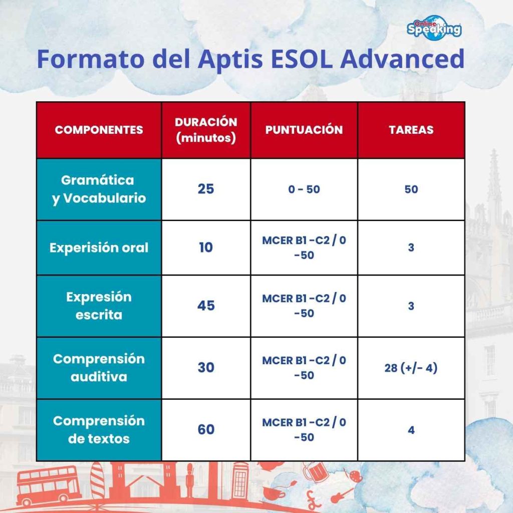 Detalles de los componentes de Formato del Aptis ESOL Advanced en online-speaking.com